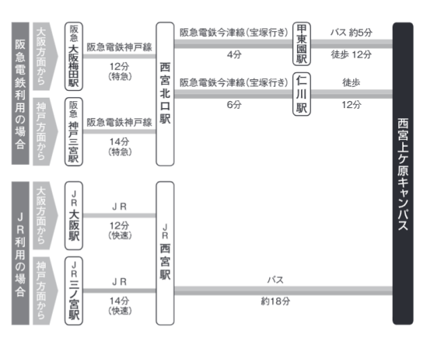 関西学院大学　受験会場